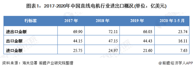 2020年我國(guó)直線電機(jī)行業(yè)進(jìn)出口市場(chǎng)現(xiàn)狀與發(fā)展趨勢(shì)：進(jìn)出口總額下滑  國(guó)產(chǎn)化逐步替代進(jìn)口