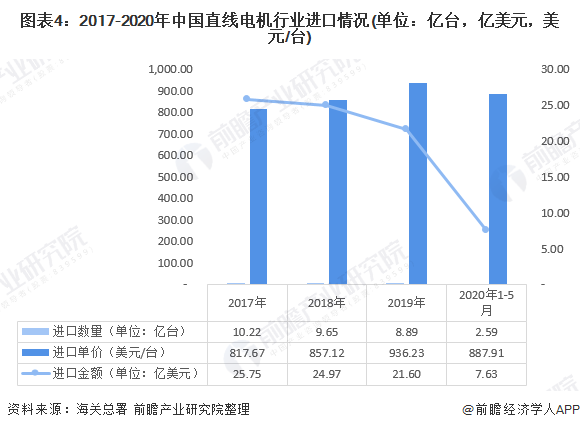 2020年我國(guó)直線電機(jī)行業(yè)進(jìn)出口市場(chǎng)現(xiàn)狀與發(fā)展趨勢(shì)：進(jìn)出口總額下滑  國(guó)產(chǎn)化逐步替代進(jìn)口