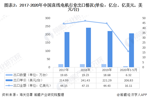 2020年我國(guó)直線電機(jī)行業(yè)進(jìn)出口市場(chǎng)現(xiàn)狀與發(fā)展趨勢(shì)：進(jìn)出口總額下滑  國(guó)產(chǎn)化逐步替代進(jìn)口