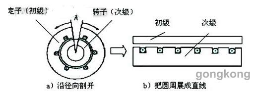 直線電機(jī)在數(shù)控機(jī)床中的應(yīng)用與實(shí)例