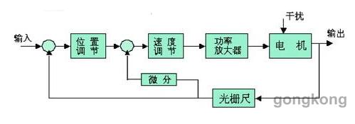 直線電機(jī)在數(shù)控機(jī)床中的應(yīng)用與實(shí)例