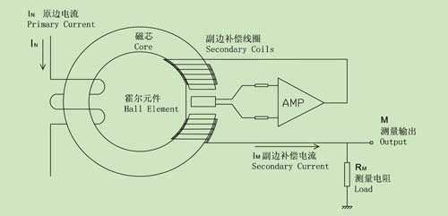 節(jié)能30%以上 傳感器與電機(jī)控制新技術(shù)