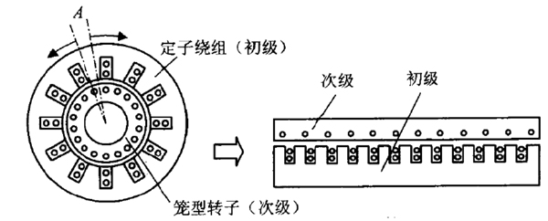 直線電機(jī)工作原理、分類及選型深度分析 