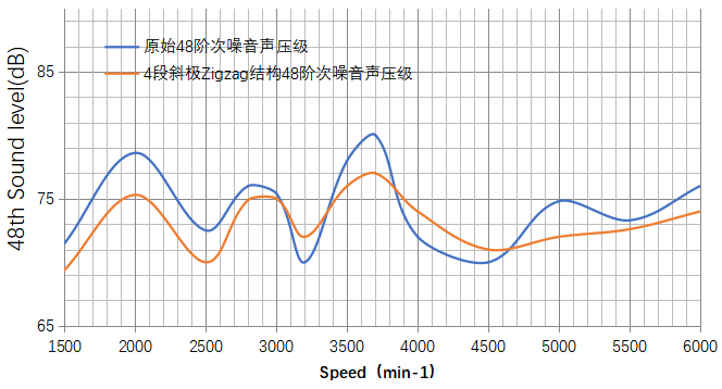 圖七 4段斜極ZigZag結(jié)構(gòu)臺(tái)架測(cè)試數(shù)據(jù)圖