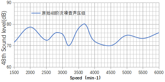 基于某款純電動(dòng)汽車永磁同步電機(jī)不同轉(zhuǎn)子磁鋼結(jié)構(gòu)對(duì)噪聲影響的分析