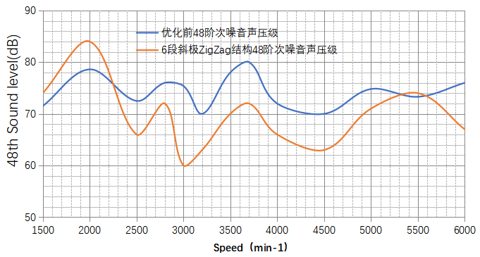 圖九6段斜極ZigZag結(jié)構(gòu)臺(tái)架測(cè)試數(shù)據(jù)圖
