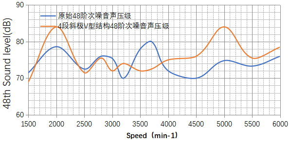 圖五4段式斜極V型結(jié)構(gòu)臺(tái)架測(cè)試數(shù)據(jù)圖