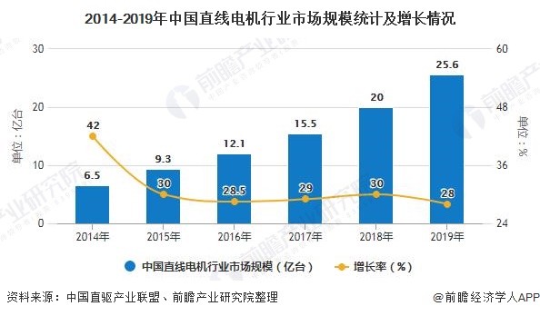 2020年中國(guó)直線(xiàn)電機(jī)行業(yè)總結(jié)分析：市場(chǎng)規(guī)模將近26億元