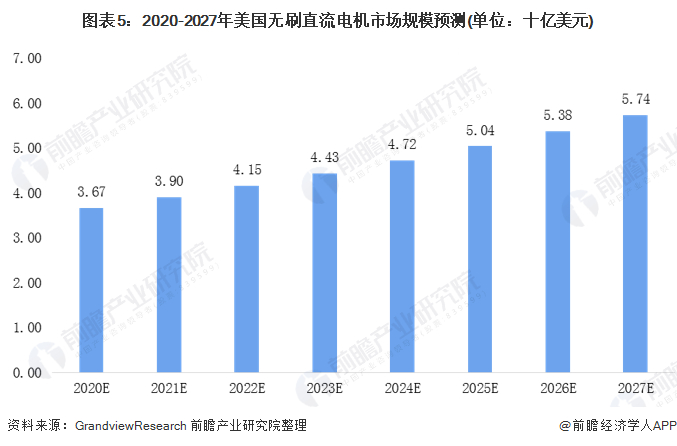 圖表5：2020-2027年美國無刷直流電機市場規(guī)模預(yù)測(單位：十億美元)