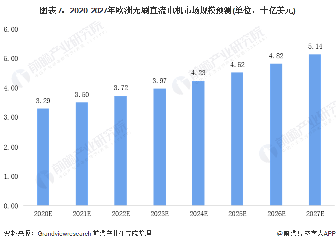 圖表7：2020-2027年歐洲無刷直流電機市場規(guī)模預(yù)測(單位：十億美元)