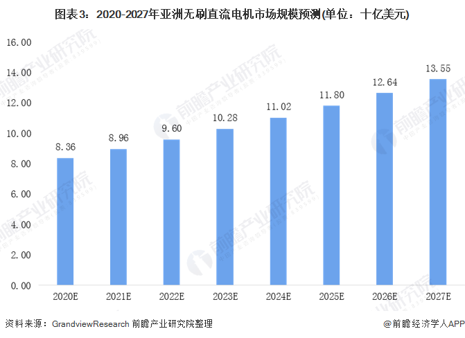 圖表3：2020-2027年亞洲無刷直流電機市場規(guī)模預(yù)測(單位：十億美元)