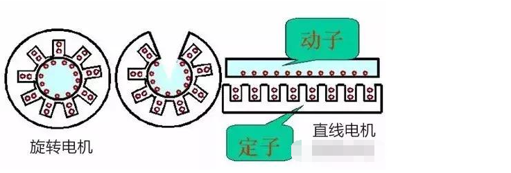 直線電機的結(jié)構(gòu)、原理、特點和應(yīng)用